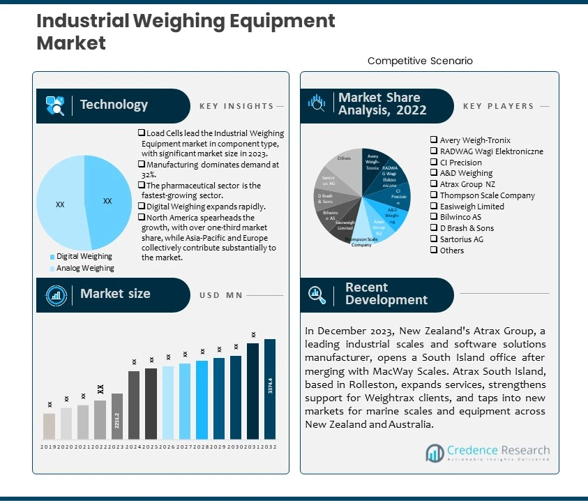 Industrial Weighing Equipment Market
