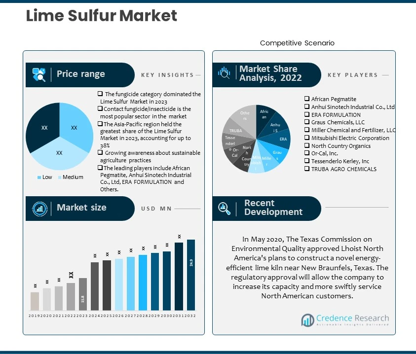 Lime Sulfur Market