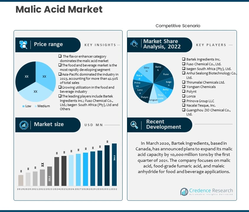Malic Acid Market