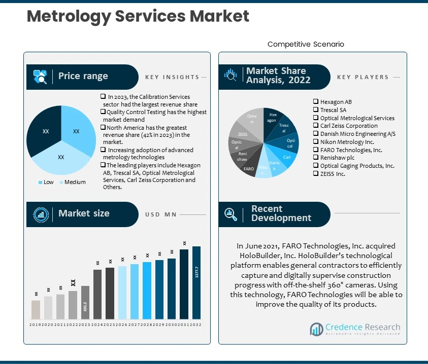 Metrology Services Market