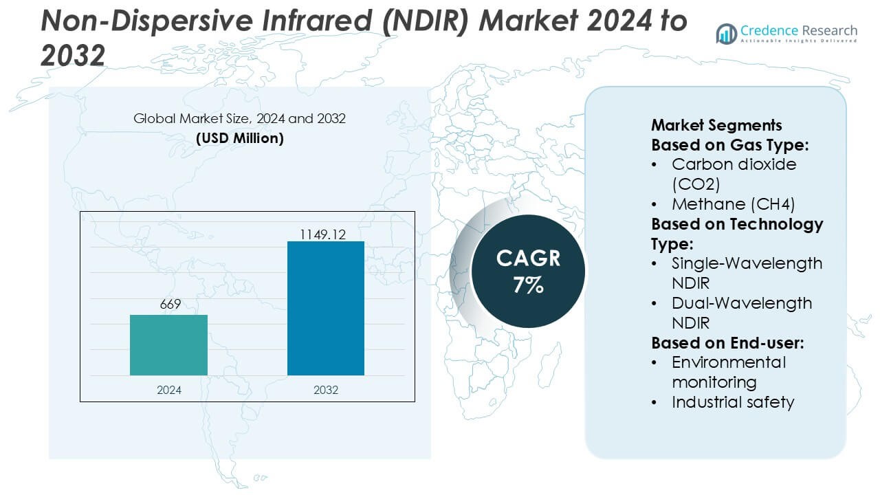 Non-Dispersive Infrared (NDIR) Market Size