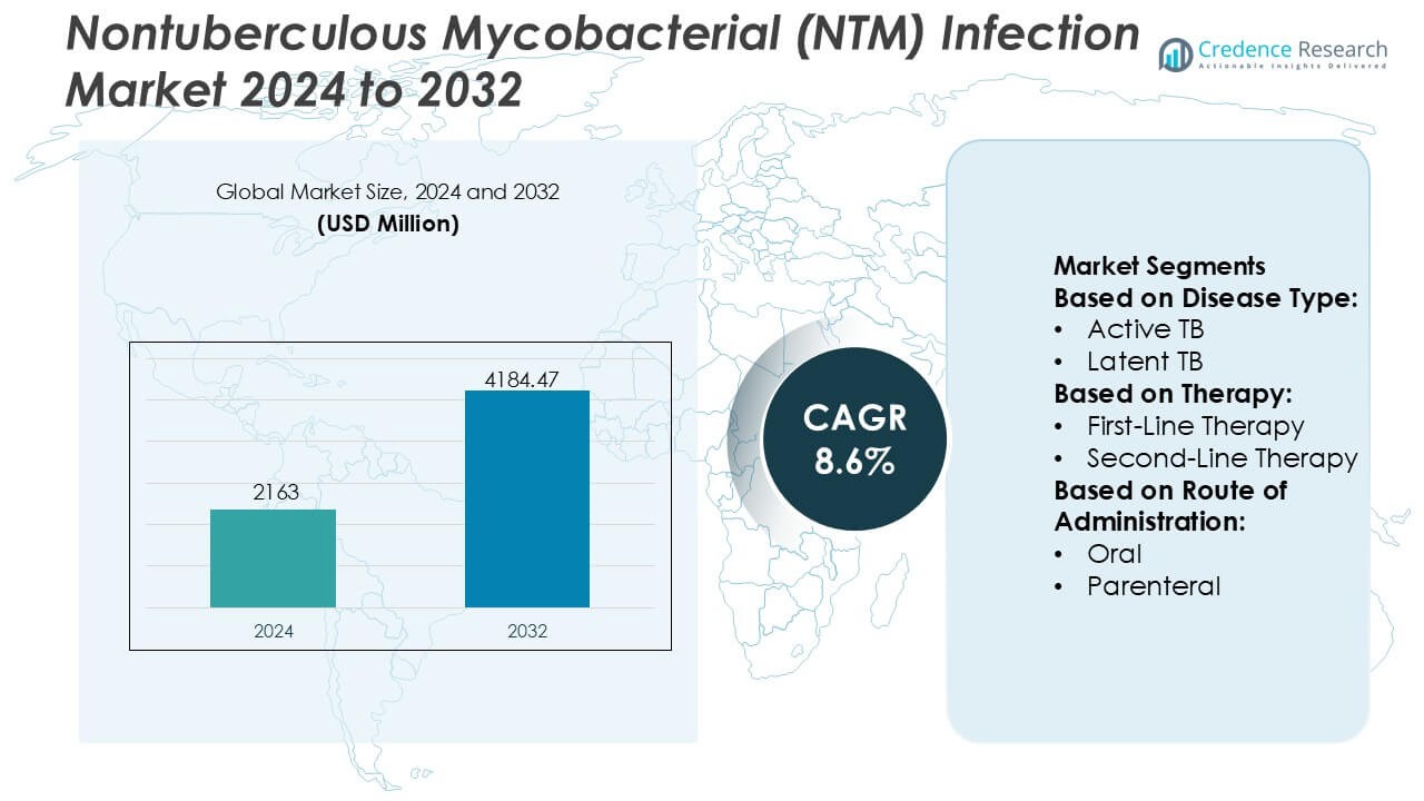 Taille du marché des infections mycobactériennes non tuberculeuses (NTM)