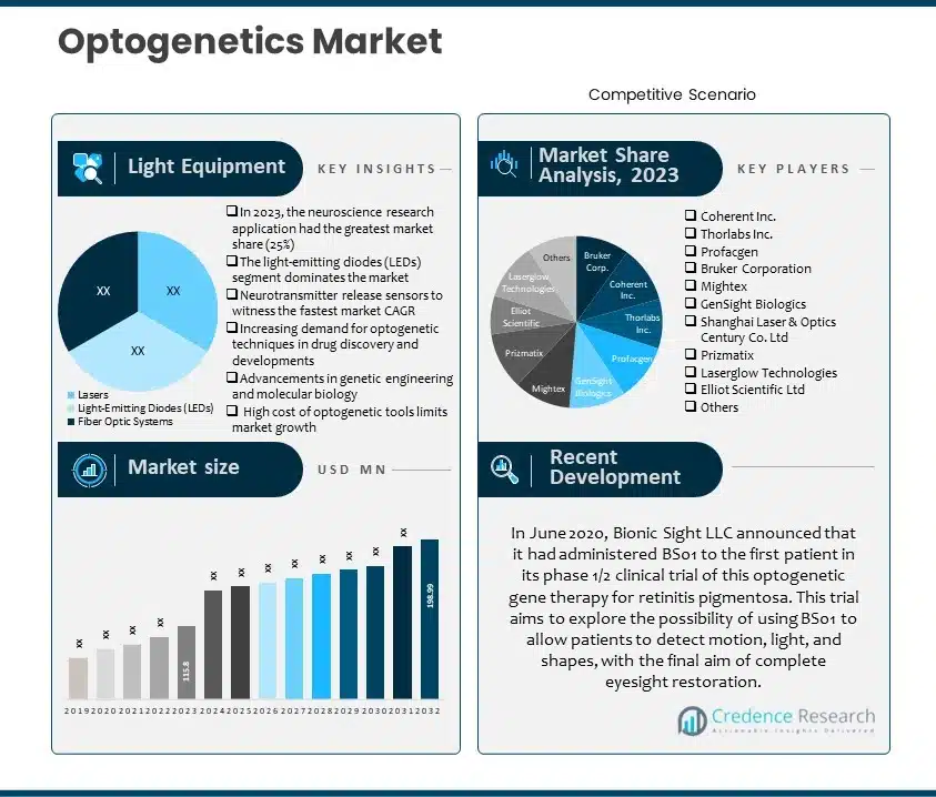 Optogenetics Market