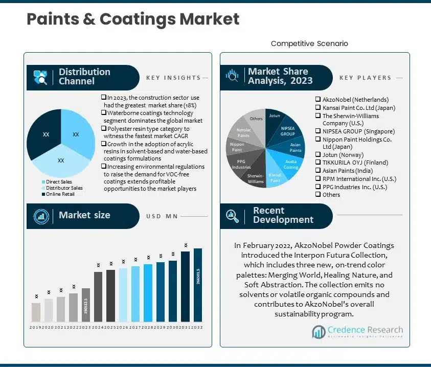 Paints & Coatings Market