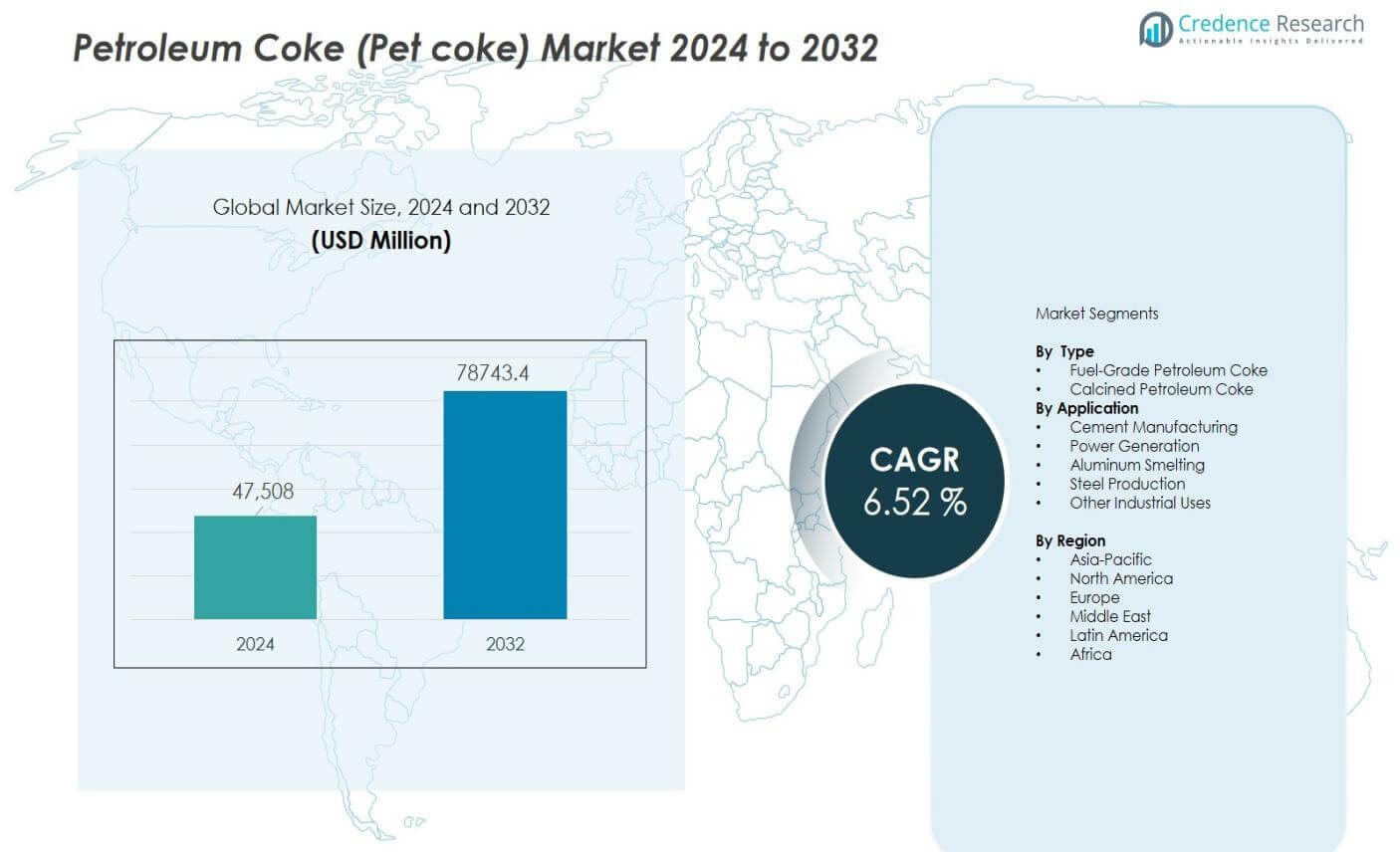 Petroleum Coke (Pet coke) Market Size