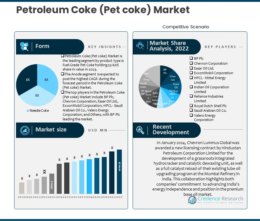 Petroleum Coke (Pet coke) Market