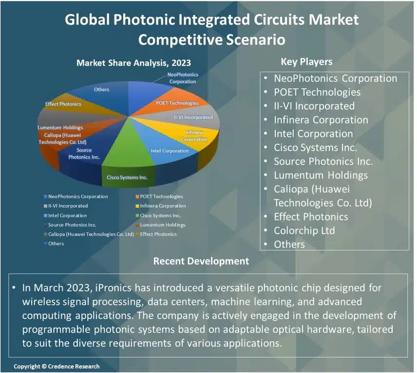 Photonic Integrated Circuits Market Report