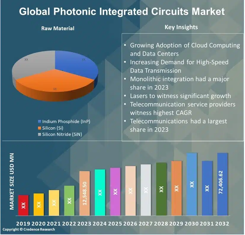 Photonic Integrated Circuits Market