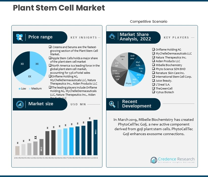 Plant Stem Cell Market