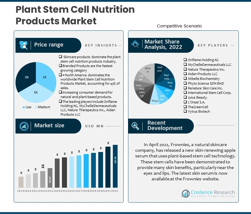 Plant Stem Cell Nutrition Products Market