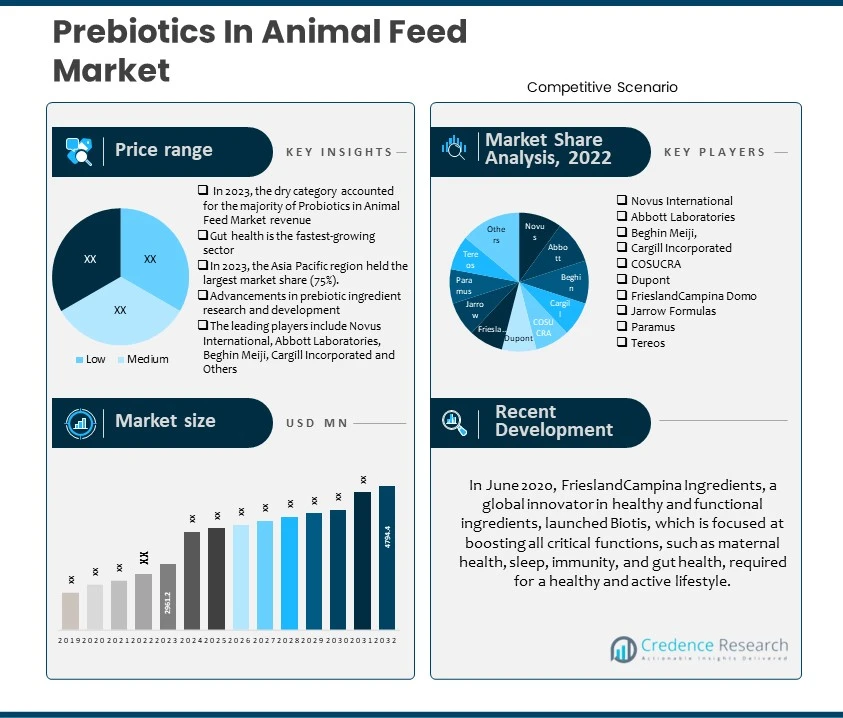 Prebiotics In Animal Feed Market
