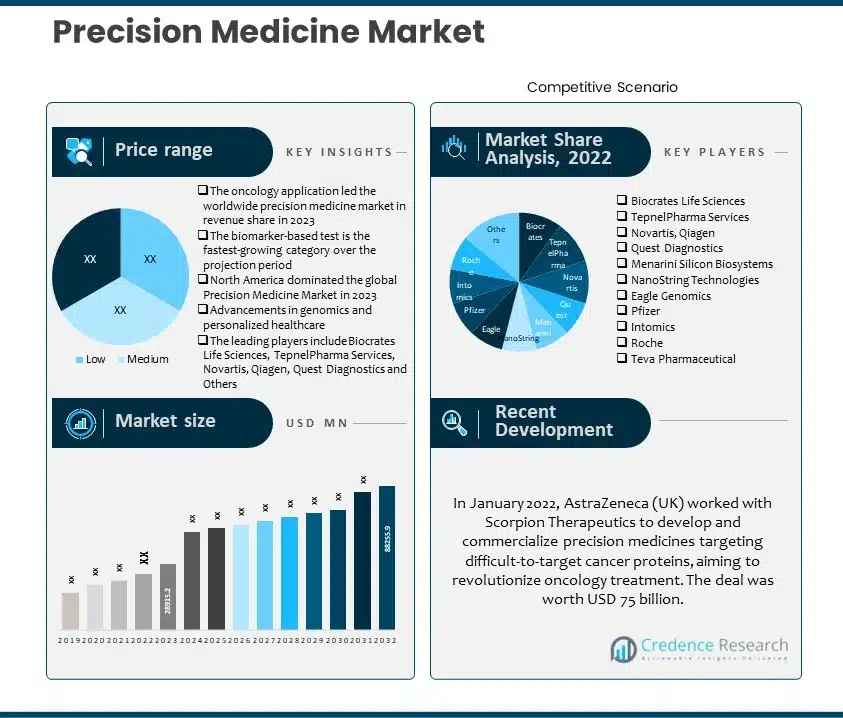 Precision Medicine Market