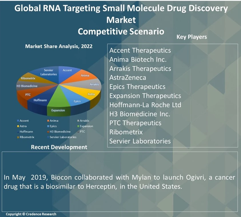 RNA Targeting Small Molecule Drug Discovery Market Report