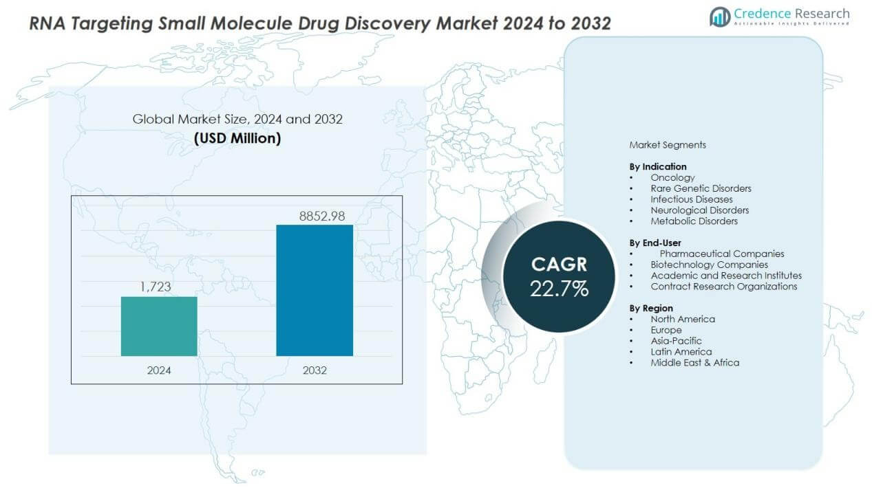 RNA Targeting Small Molecule Drug Discovery Market Size