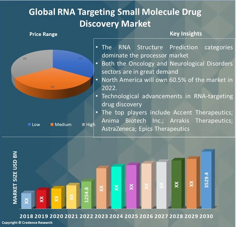 RNA Targeting Small Molecule Drug Discovery Market