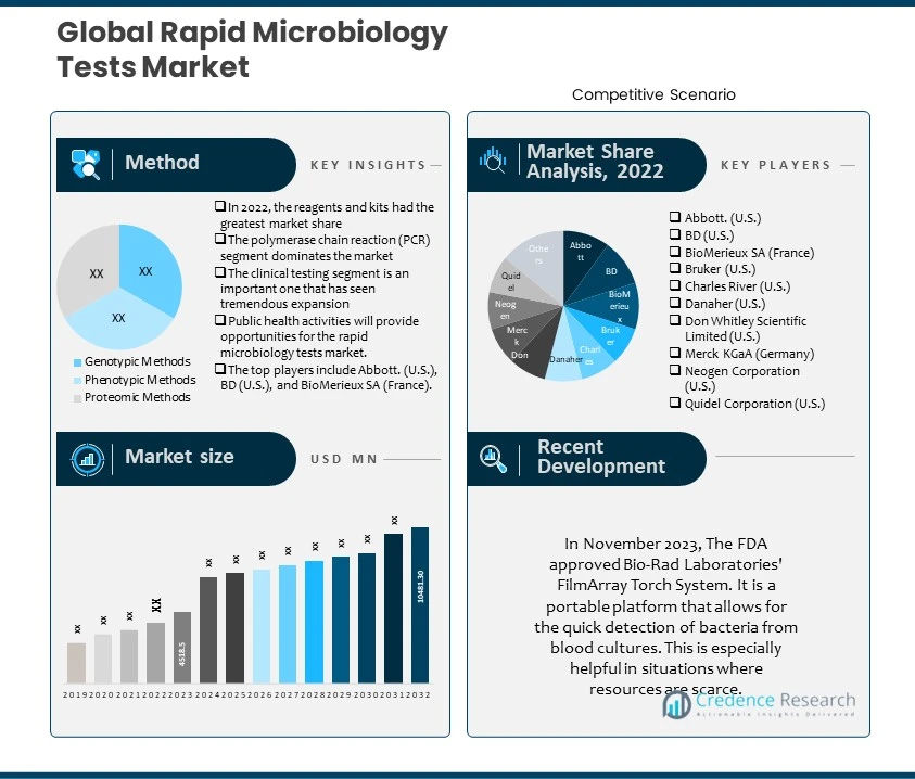 Rapid Microbiology Tests Market