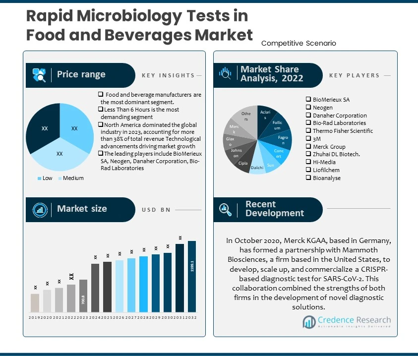 Rapid Microbiology Tests in Food and Beverages Market