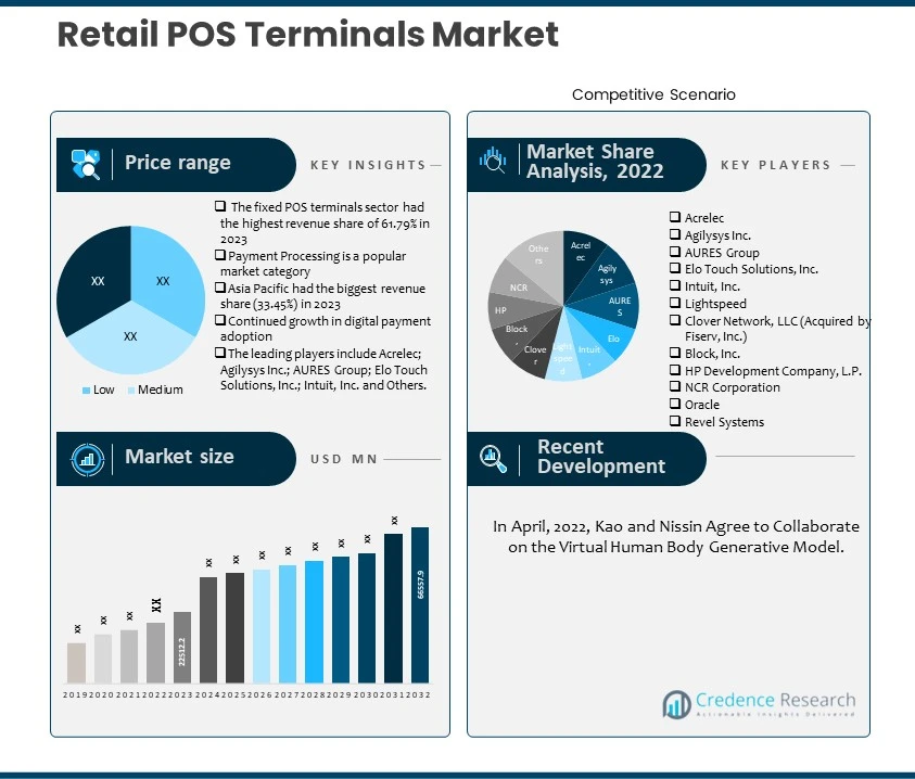 Retail POS Terminals Market