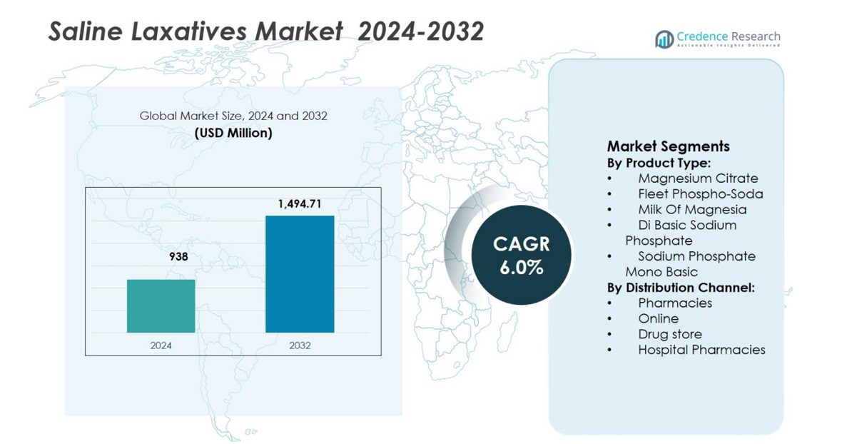Saline Laxatives Market size