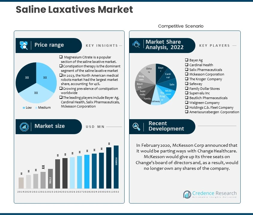 Saline Laxatives Market