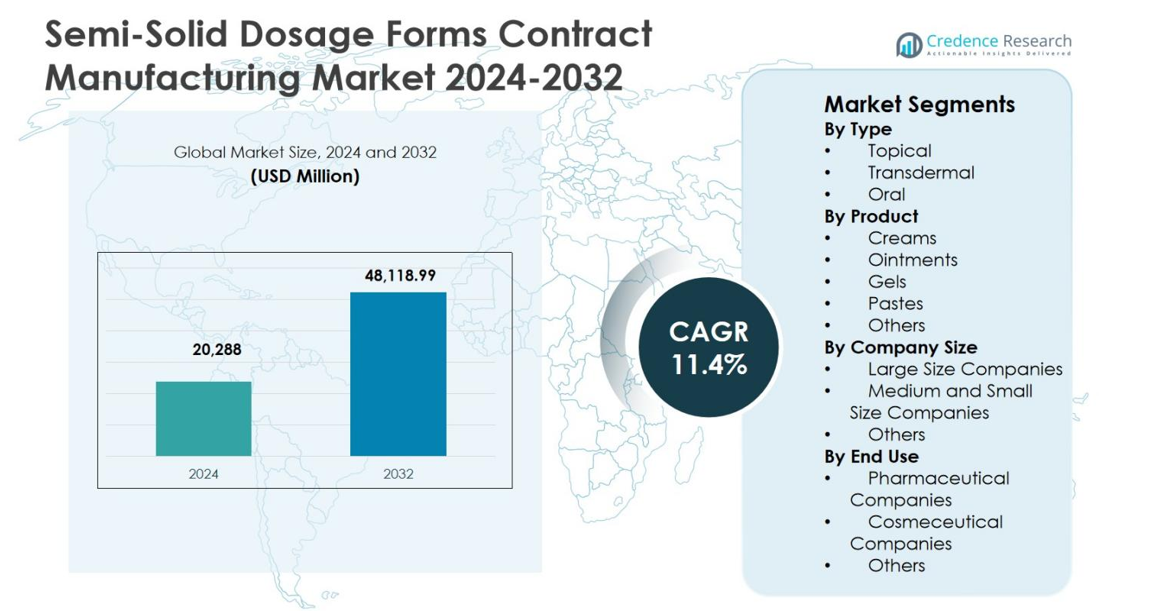 Semi-Solid Dosage Forms Contract Manufacturing Market size
