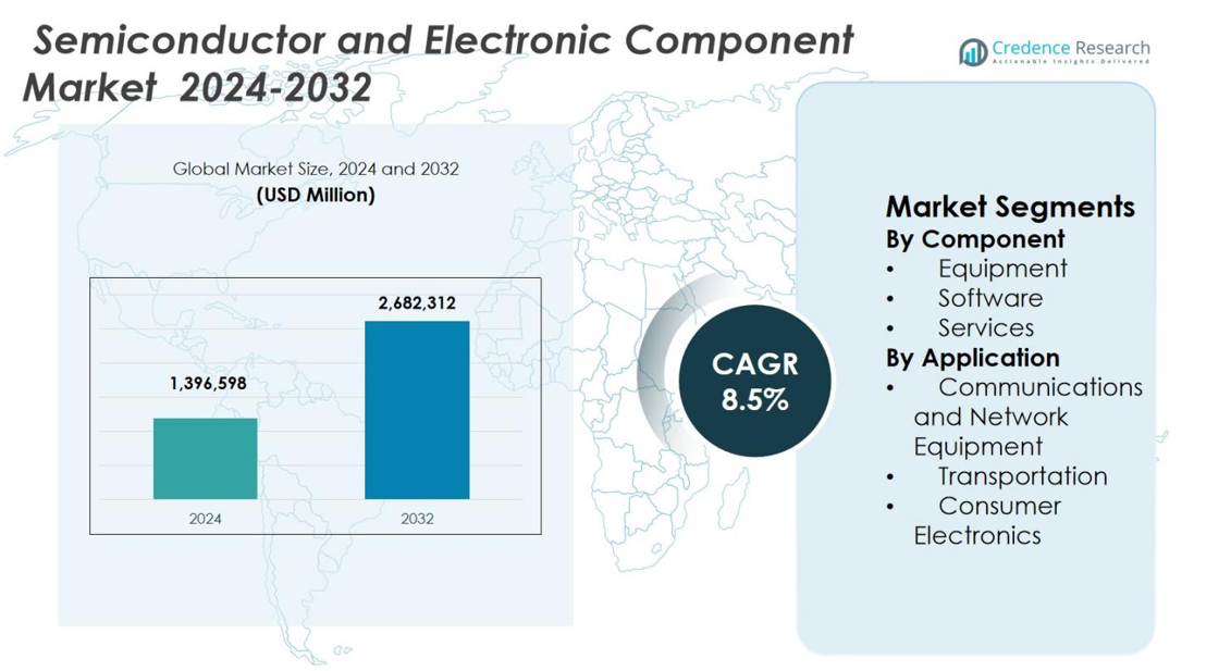 Semiconductor and Electronic Component Market size