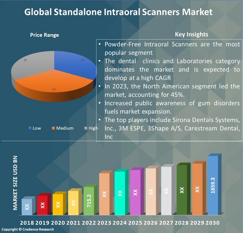 Standalone Intraoral Scanners Market