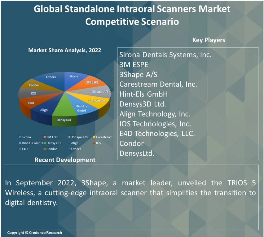 Standalone Intraoral Scanners Market Size, Growth & Forecast