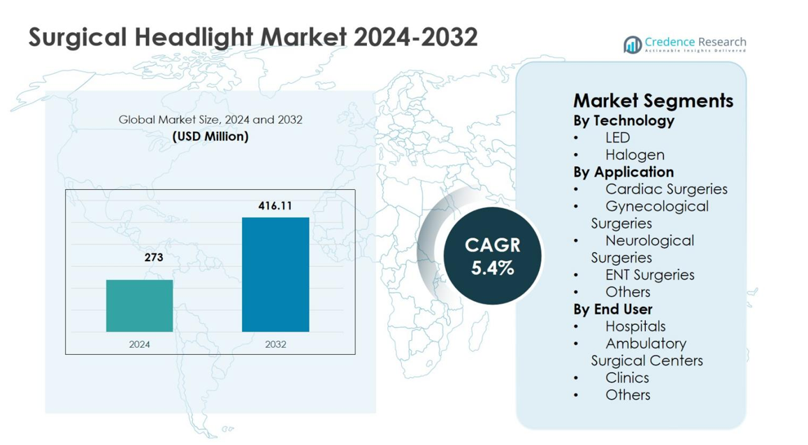 Surgical Headlight Market size
