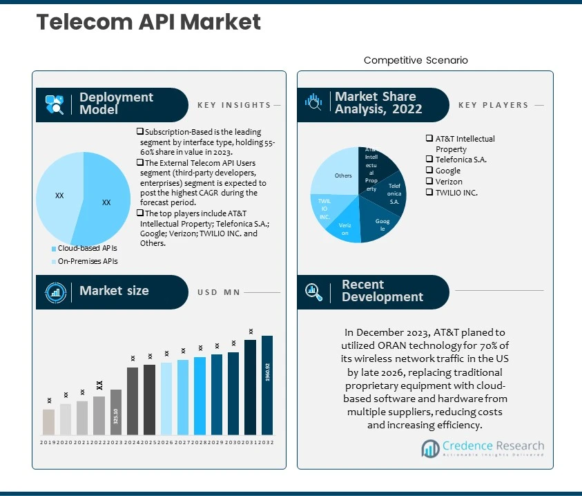 Telecom API Market