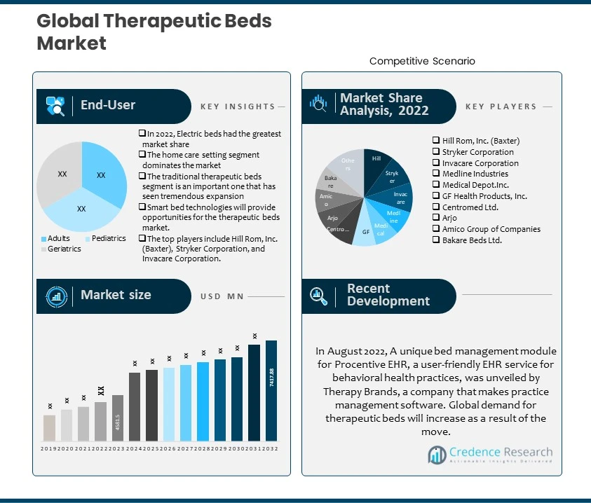 Therapeutic Beds Market