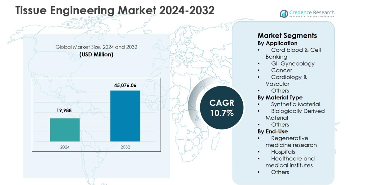Tissue Engineering Market size