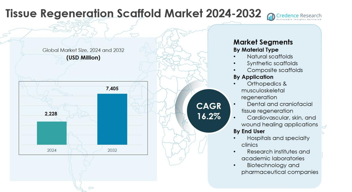 Tissue Regeneration Scaffold Market size