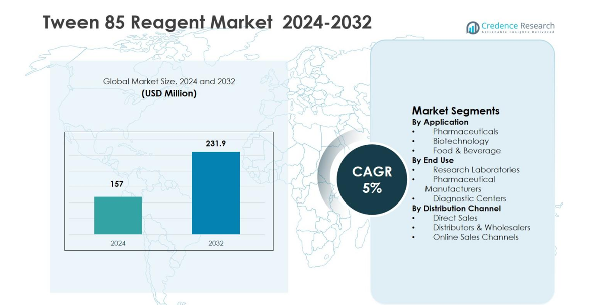 Tween 85 Reagent Market size