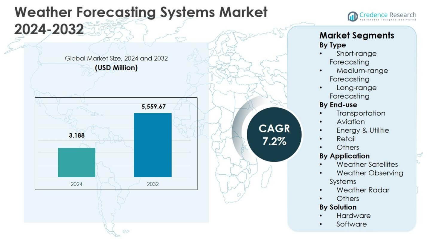 Weather Forecasting Systems Market Size