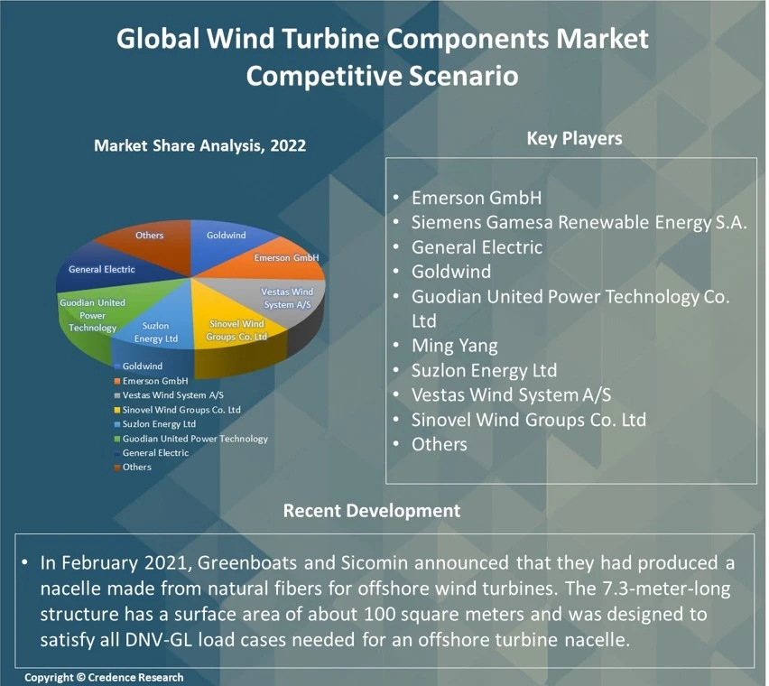 Wind Turbine Components Market Report