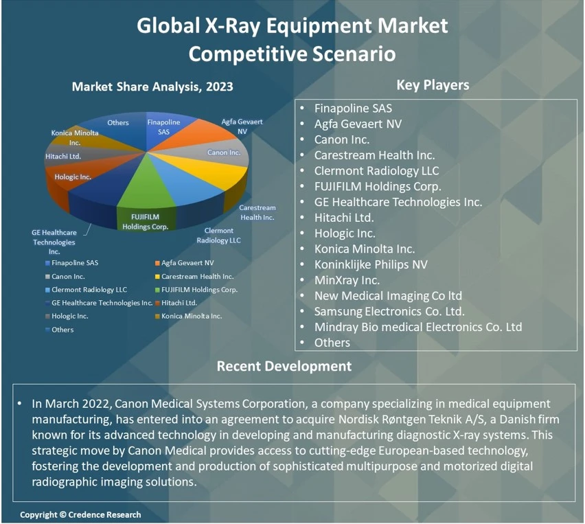 X-Ray Equipment Market Size, Growth & Forecast, 2032