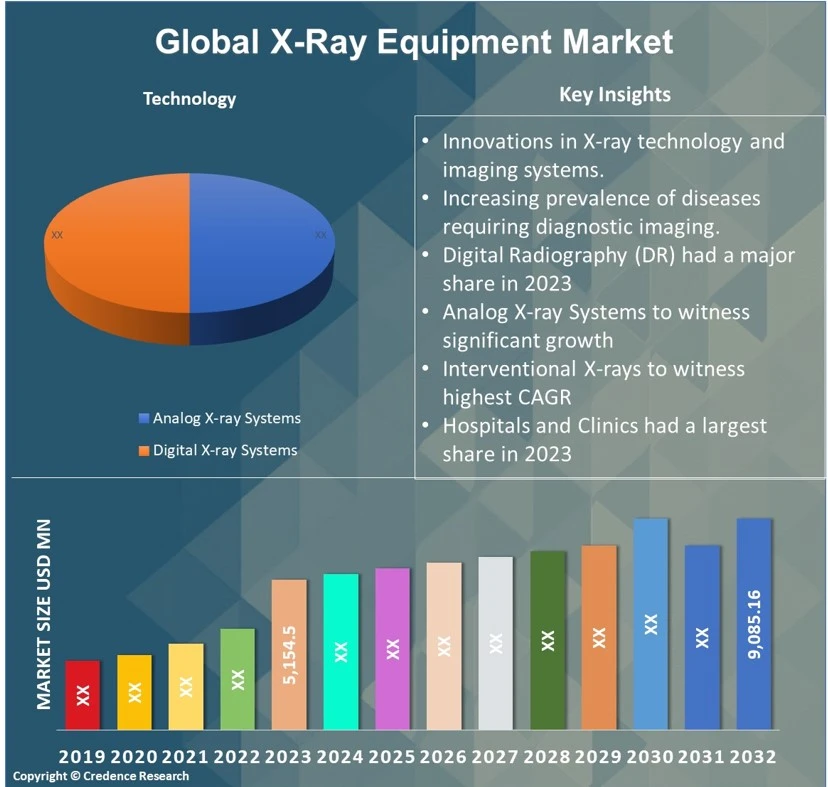 X-Ray Equipment Market