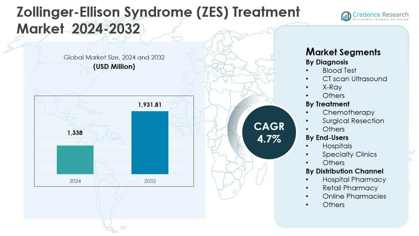 佐林格-艾利森综合征 (ZES) 治疗市场规模