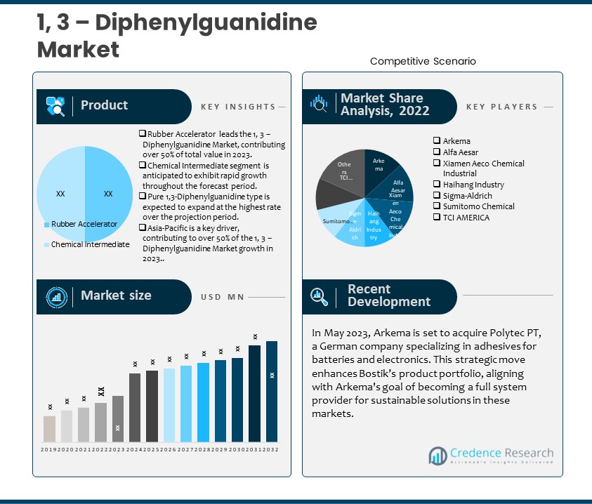 1, 3 – Diphenylguanidine Market