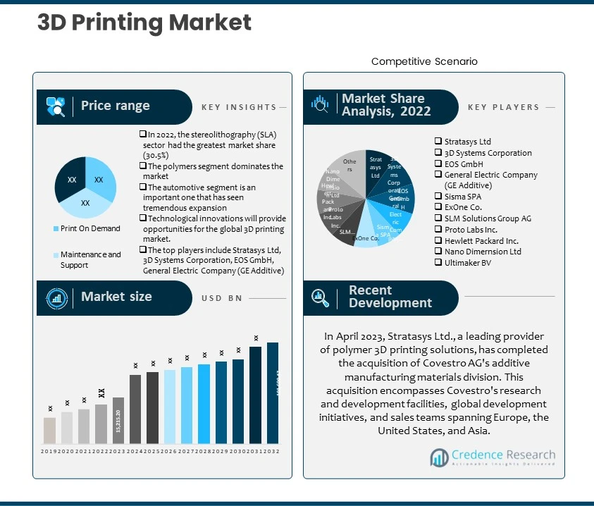 3D Printing Market 
