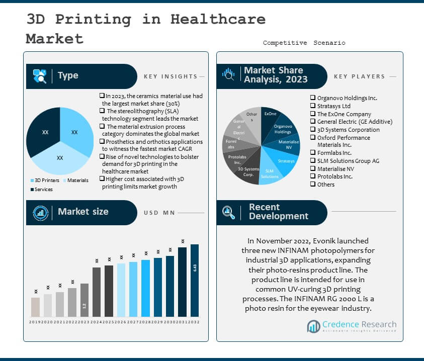 3D printing in healthcare market