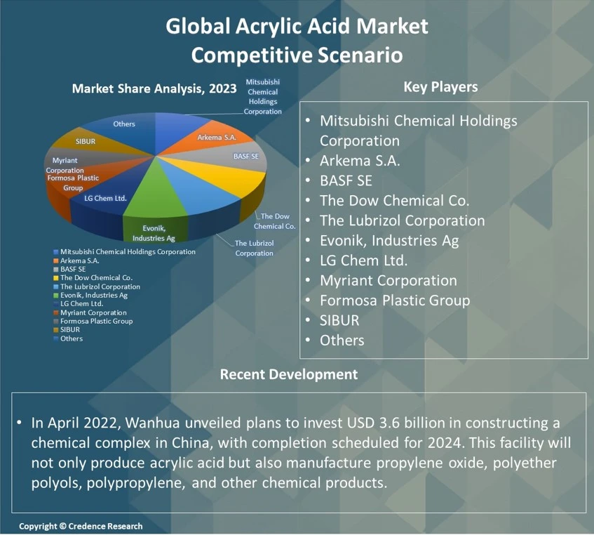 Acrylic Acid Market Report