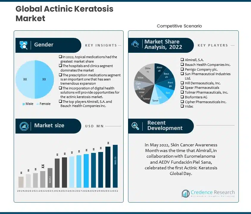 Actinic Keratosis Market