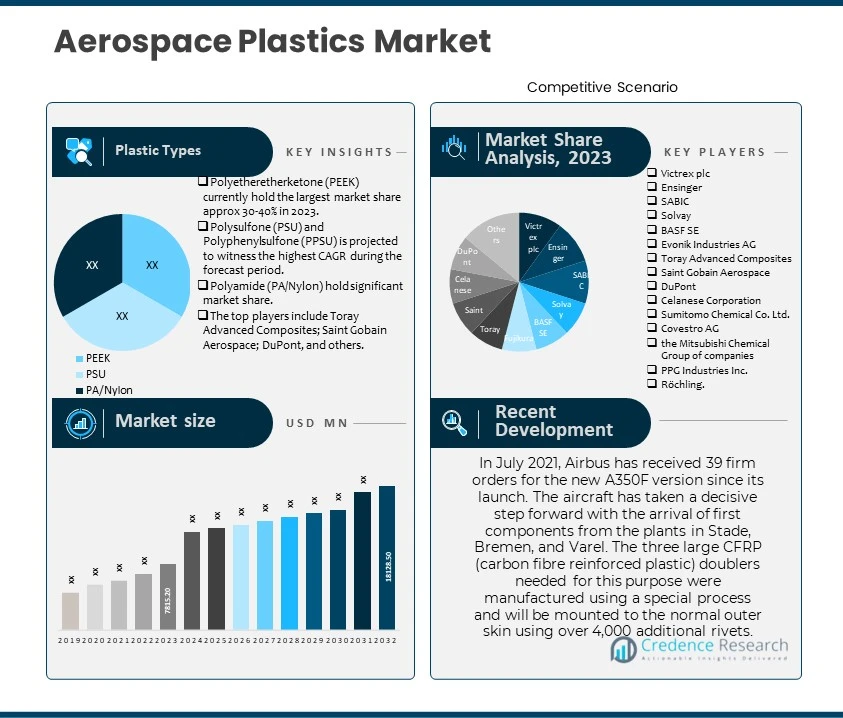 Aerospace Plastics Market