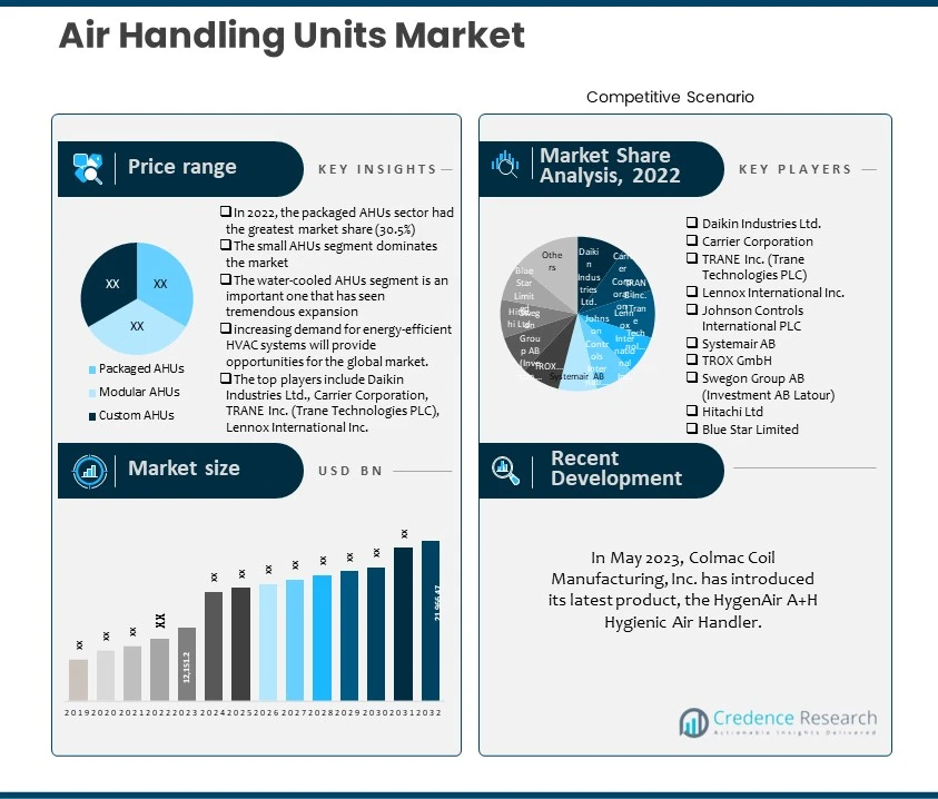 Air Handling Units Market