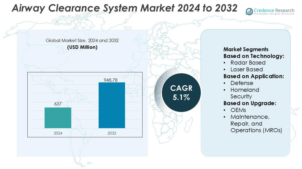 Airway Clearance System Market Size