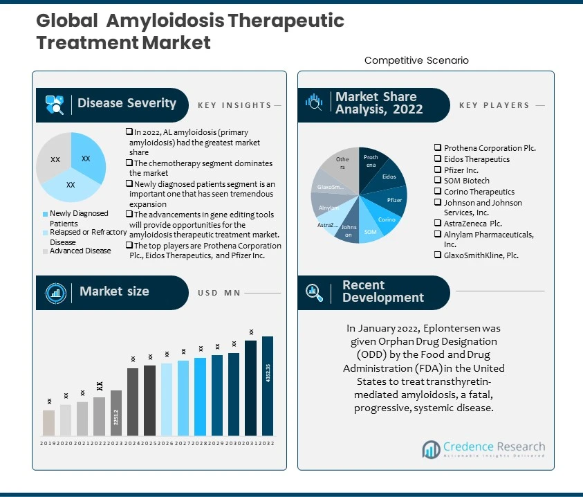 Amyloidosis Therapeutic Treatment Market