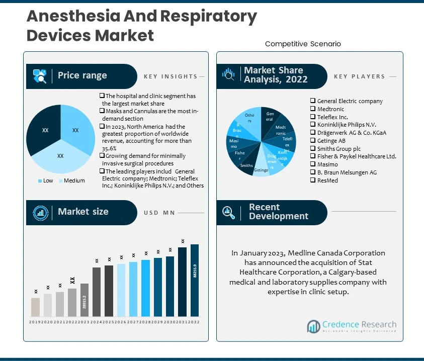 Anesthesia And Respiratory Devices Market