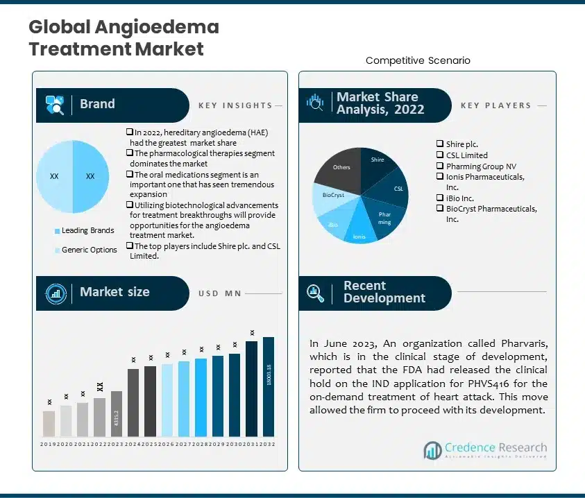 Angioedema Treatment Market